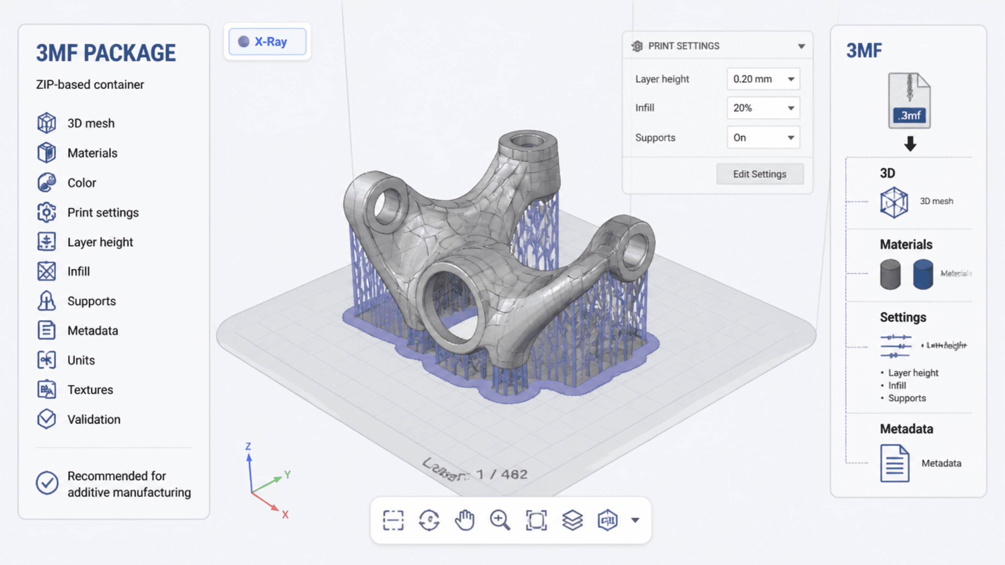 3MF package diagram showing a 3D mesh together with materials, colour, print settings, layer height, infill, supports, metadata, units and textures