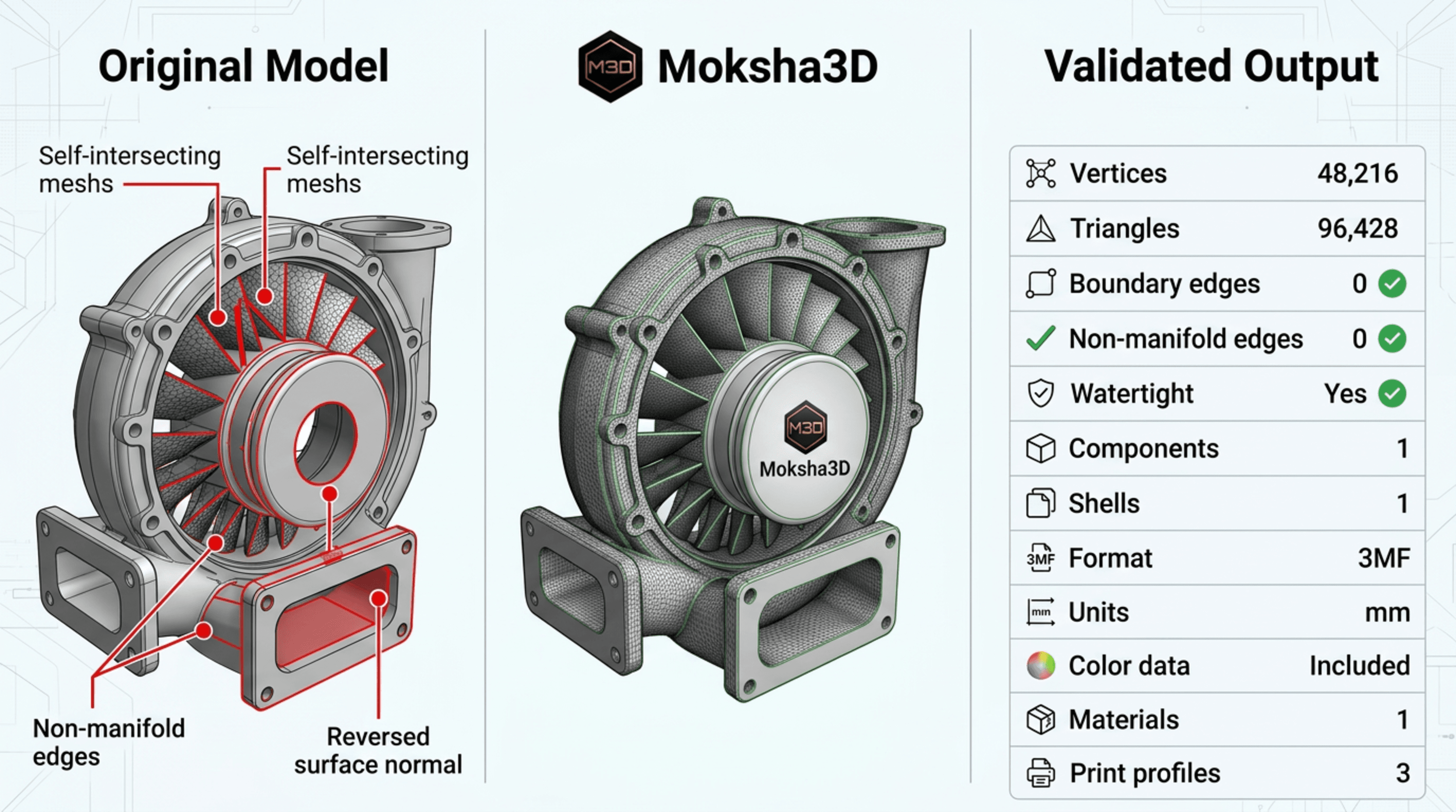 Illustrative 3MF engineering workflow showing mesh faults including self-intersections, non-manifold edges and reversed surface normals followed by geometry validation checks